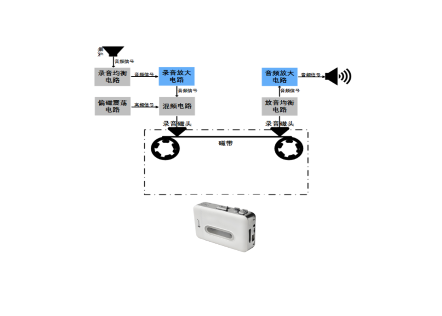 磁帶錄音播放器